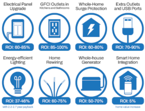 Boost Home Value with These High-ROI Electrical Upgrades
