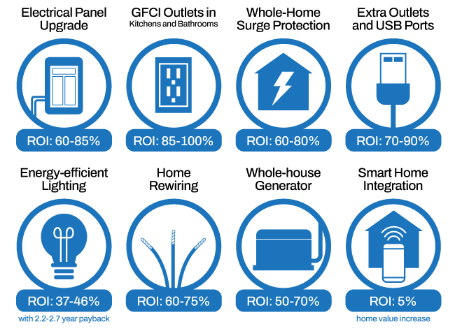 This is how electrical upgrades can impact the ROI when selling your home.