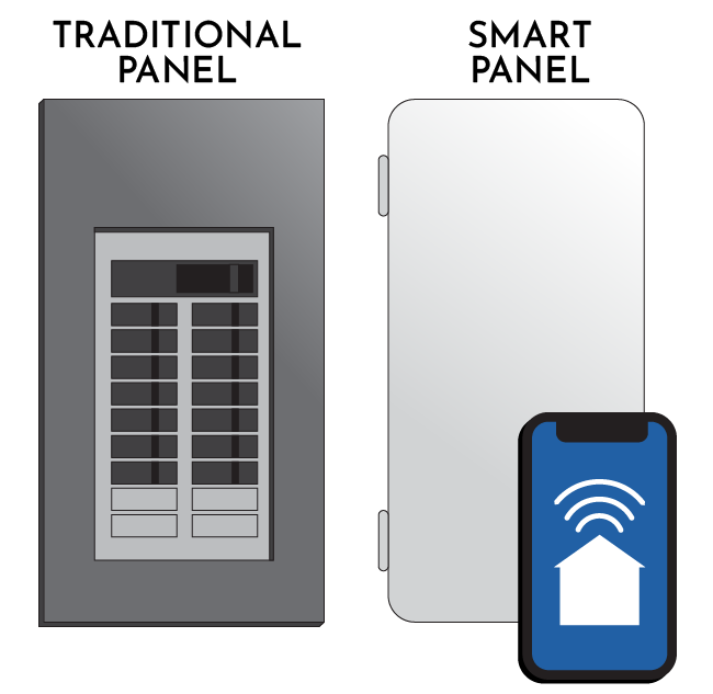 Load balancing helps maintain electrical efficiency, avoid breaker trips, and use your appliances more conveniently.