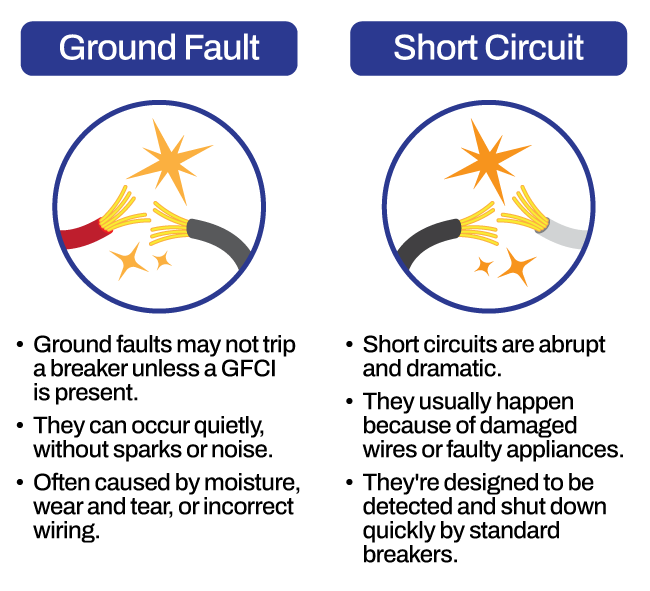 The differences between a ground fault and a short circuit.