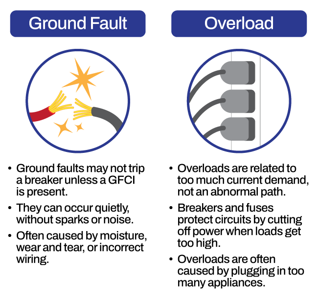 The differences between a ground fault and an overload.